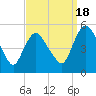Tide chart for Fortescue Creek, New Jersey on 2022/09/18