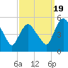 Tide chart for Fortescue Creek, New Jersey on 2022/09/19