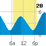 Tide chart for Fortescue Creek, New Jersey on 2022/09/20