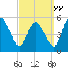 Tide chart for Fortescue Creek, New Jersey on 2022/09/22