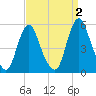Tide chart for Fortescue Creek, New Jersey on 2022/09/2