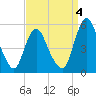Tide chart for Fortescue Creek, New Jersey on 2022/09/4
