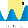 Tide chart for Fortescue Creek, New Jersey on 2022/09/5