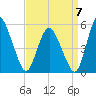 Tide chart for Fortescue Creek, New Jersey on 2022/09/7
