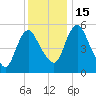 Tide chart for Fortescue Creek, New Jersey on 2022/12/15