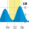 Tide chart for Fortescue Creek, New Jersey on 2023/01/10