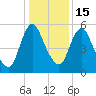 Tide chart for Fortescue Creek, New Jersey on 2023/01/15