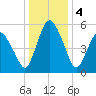 Tide chart for Fortescue Creek, New Jersey on 2023/01/4