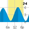 Tide chart for Fortescue Creek, New Jersey on 2024/03/24