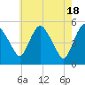 Tide chart for Fortescue Creek, New Jersey on 2024/05/18