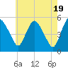 Tide chart for Fortescue Creek, New Jersey on 2024/05/19