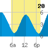 Tide chart for Fortescue Creek, New Jersey on 2024/05/20