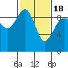 Tide chart for Foulweather Bluff, Washington on 2021/02/18