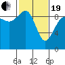 Tide chart for Foulweather Bluff, Washington on 2021/02/19