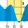 Tide chart for Foulweather Bluff, Washington on 2021/04/3