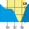 Tide chart for Foulweather Bluff, Washington on 2021/05/18