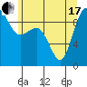 Tide chart for Foulweather Bluff, Washington on 2021/06/17