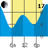 Tide chart for Foulweather Bluff, Washington on 2021/07/17