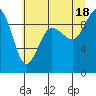 Tide chart for Foulweather Bluff, Washington on 2021/07/18