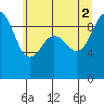 Tide chart for Foulweather Bluff, Washington on 2021/07/2