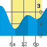 Tide chart for Foulweather Bluff, Washington on 2021/07/3