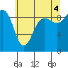 Tide chart for Foulweather Bluff, Washington on 2021/07/4