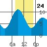 Tide chart for Foulweather Bluff, Washington on 2022/01/24