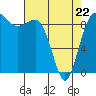 Tide chart for Foulweather Bluff, Washington on 2022/04/22