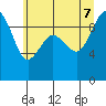 Tide chart for Foulweather Bluff, Washington on 2022/07/7