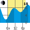 Tide chart for Foulweather Bluff, Washington on 2022/08/18