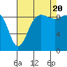 Tide chart for Foulweather Bluff, Washington on 2022/08/20