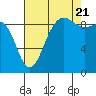 Tide chart for Foulweather Bluff, Washington on 2022/08/21