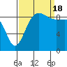 Tide chart for Foulweather Bluff, Washington on 2022/09/18