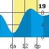 Tide chart for Foulweather Bluff, Washington on 2022/09/19