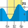 Tide chart for Foulweather Bluff, Washington on 2022/09/21
