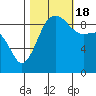 Tide chart for Foulweather Bluff, Washington on 2022/10/18