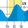 Tide chart for Foulweather Bluff, Washington on 2022/10/19