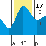Tide chart for Foulweather Bluff, Washington on 2022/11/17