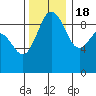 Tide chart for Foulweather Bluff, Washington on 2022/11/18