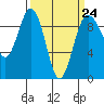 Tide chart for Foulweather Bluff, Washington on 2023/03/24