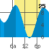 Tide chart for Foulweather Bluff, Washington on 2023/03/25