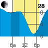 Tide chart for Foulweather Bluff, Washington on 2023/03/28