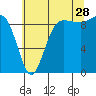 Tide chart for Foulweather Bluff, Washington on 2023/07/28