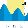 Tide chart for Foulweather Bluff, Washington on 2024/04/19