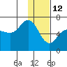 Tide chart for Fox Bay, Kupreanof Peninsula, Alaska on 2022/01/12