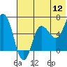 Tide chart for Fox Bay, Alaska on 2022/07/12