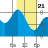 Tide chart for Fox Bay, Whale Island, Alaska on 2021/02/21