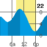 Tide chart for Fox Bay, Whale Island, Alaska on 2021/02/22