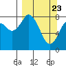 Tide chart for Fox Bay, Whale Island, Alaska on 2021/03/23