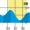 Tide chart for Fox Bay, Whale Island, Alaska on 2021/04/20
